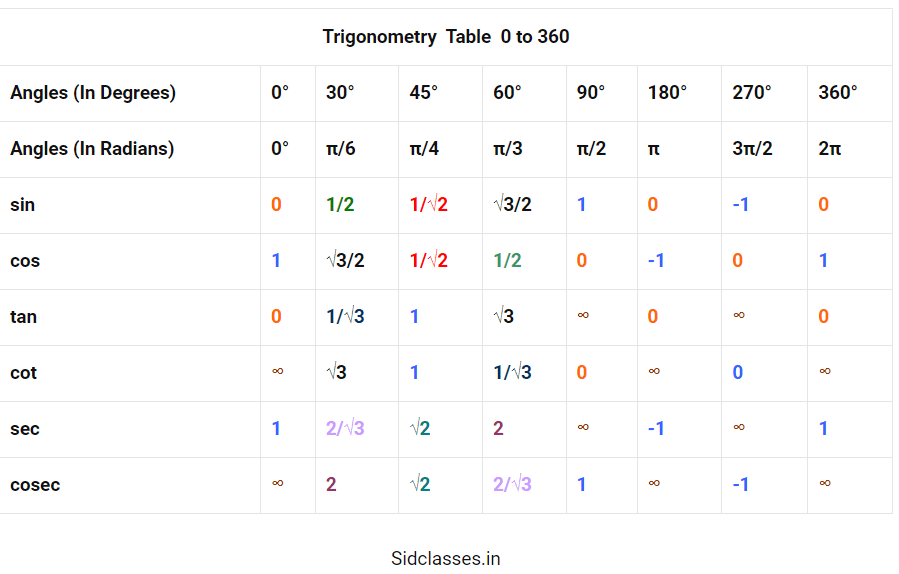 Tables of trigonometry, table of Trigonometry